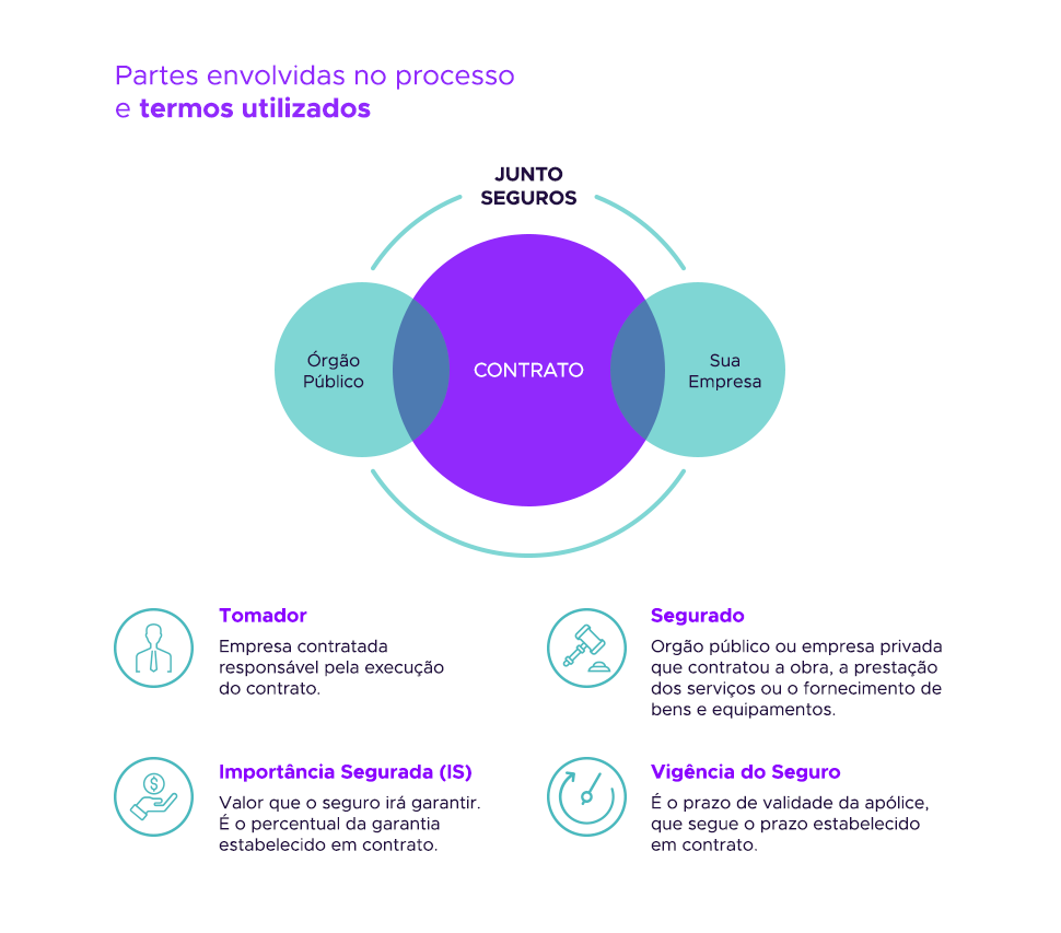 Modelo de partes envolvidas em um processo de Seguro Garantia