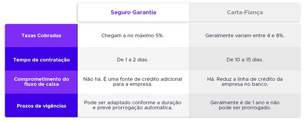 comparativo seguro garantia e fiança