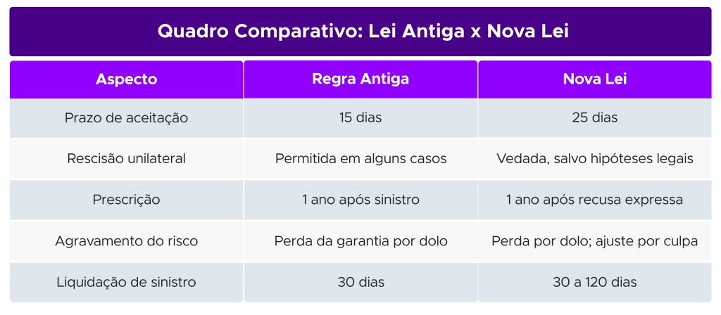 Comparação entre a Antiga Lei e a Nova Lei de Seguros